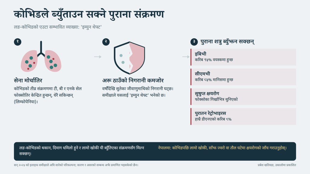 कोरोना भाइरस वा कोभिड-१९ के हो र कसरी लाग्छ भन्नेबारे अध्ययन भएका छन्, तर कोभिड-१९ को संक्रमणपछि शरीरमा कस्ता परिवर्तन आउँछ तथा लङ-कोभिड हुन्छ भन्नेबारे अझै धेरै अध्ययन गर्न बाँकी छ। यसै सन्दर्भमा, कोभिड-१९ पछि देखिने दीर्घकालीन असरहरू कोभिड-१९ को कारण मात्रै नभई संक्रमणका बेला टाउको उठाउने हाम्रै शरीरका लुकेका शत्रुहरू हुन सक्छन् कि भनेर रट्गर्स मेडिकल कलेजबाट प्रकाशित शोधपत्रले प्रश्न/संशय व्यक्त गरेको छ।